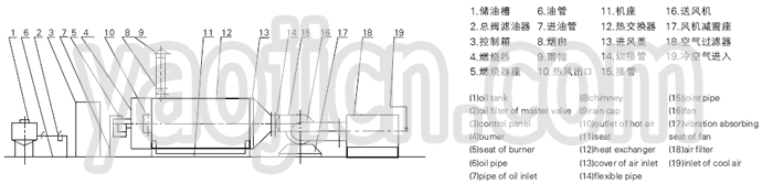 RLY系列燃油熱風(fēng)爐流程圖 RLY系列燃油熱風(fēng)爐流程圖